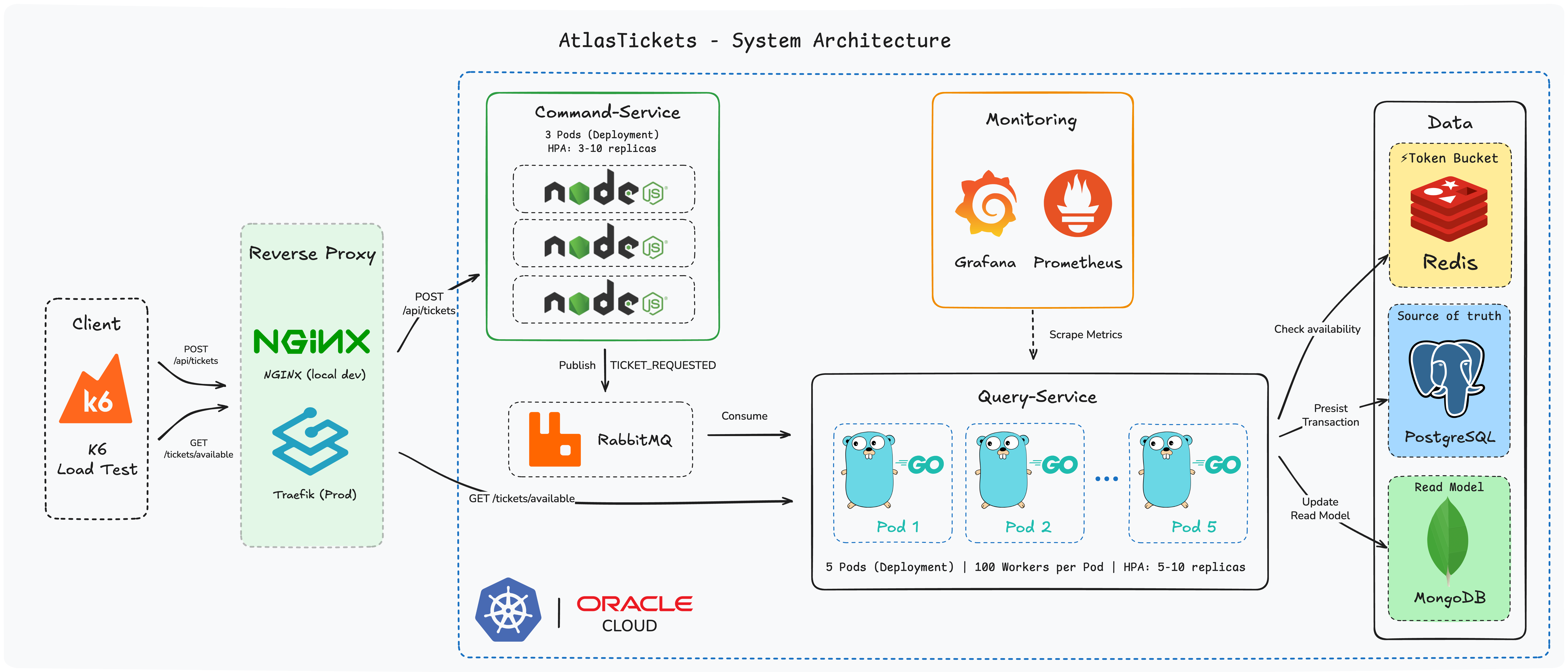 AtlasTickets - Cloud-Native Distributed Ticketing System