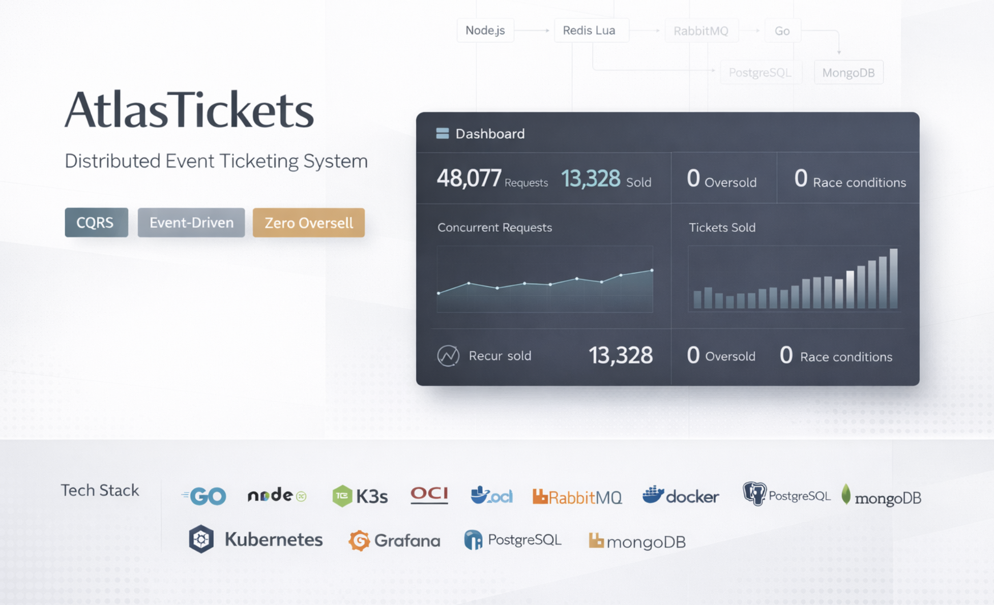 AtlasTickets - Cloud-Native Distributed Ticketing System