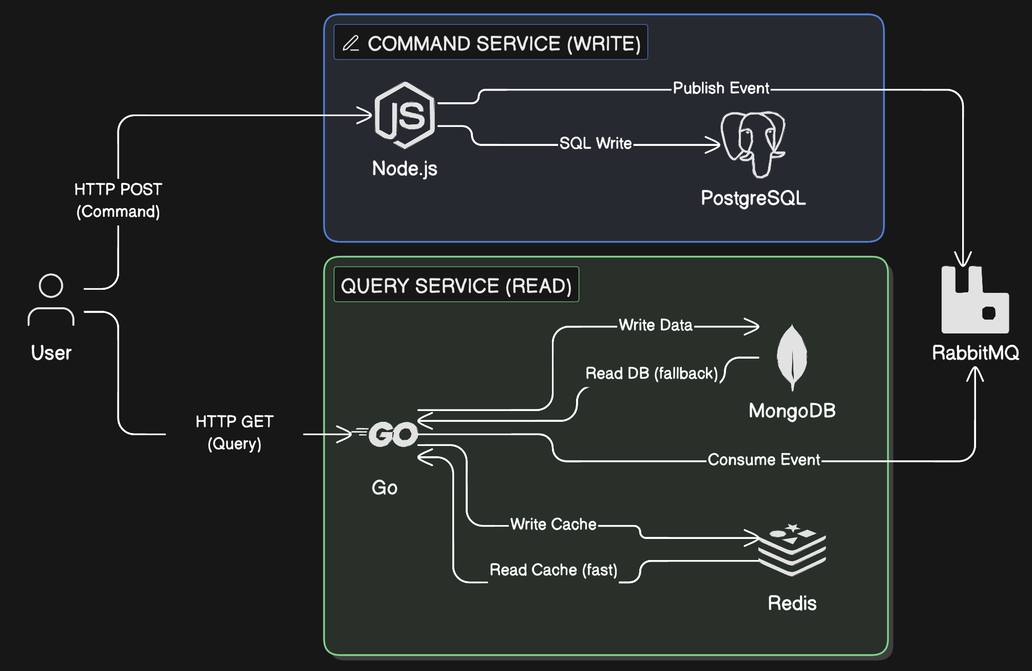 Polyglot CQRS Architecture with Go & Node.js