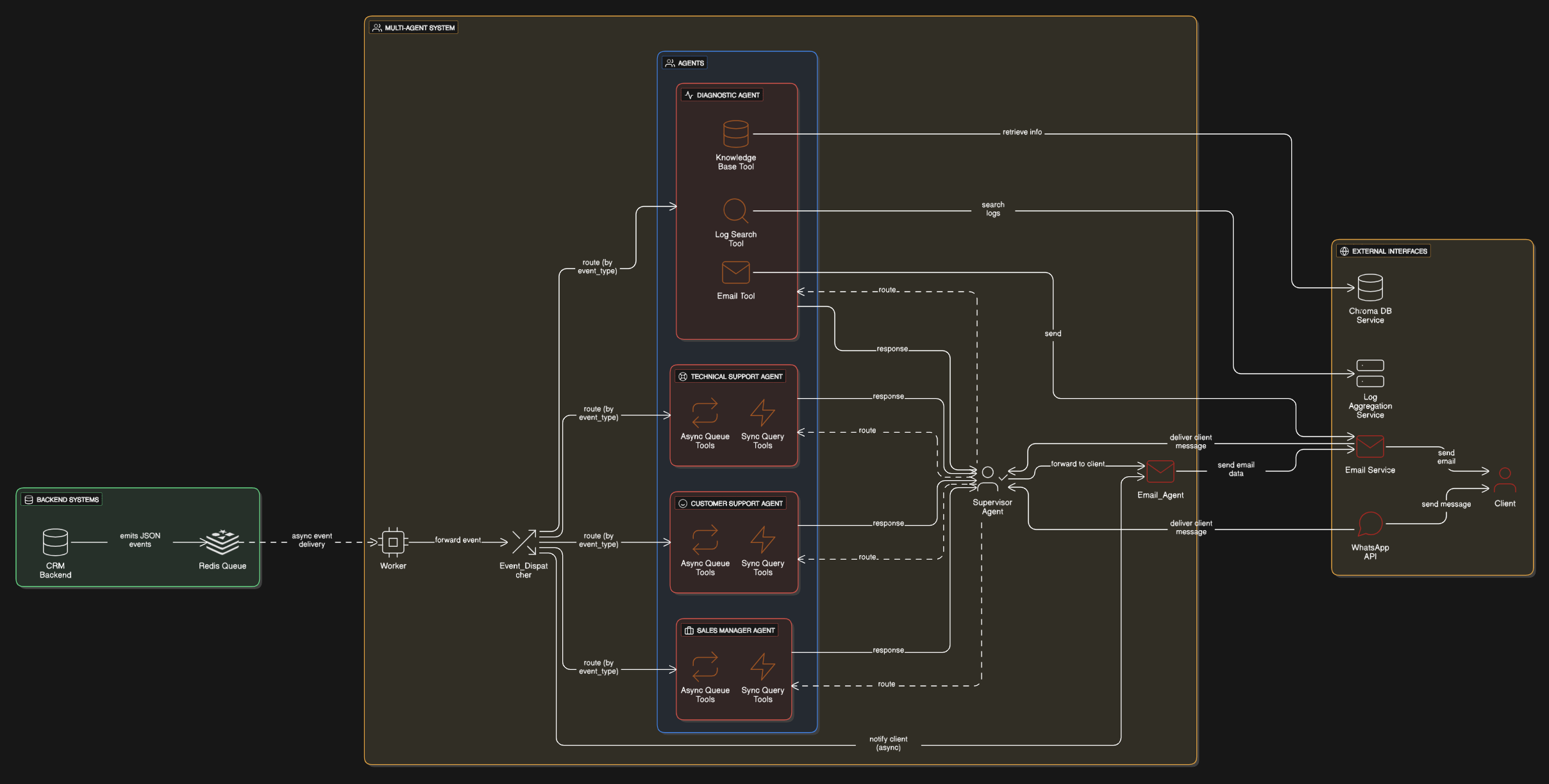 AI Multi-Agent System with LangChain , LangGraph and Redis